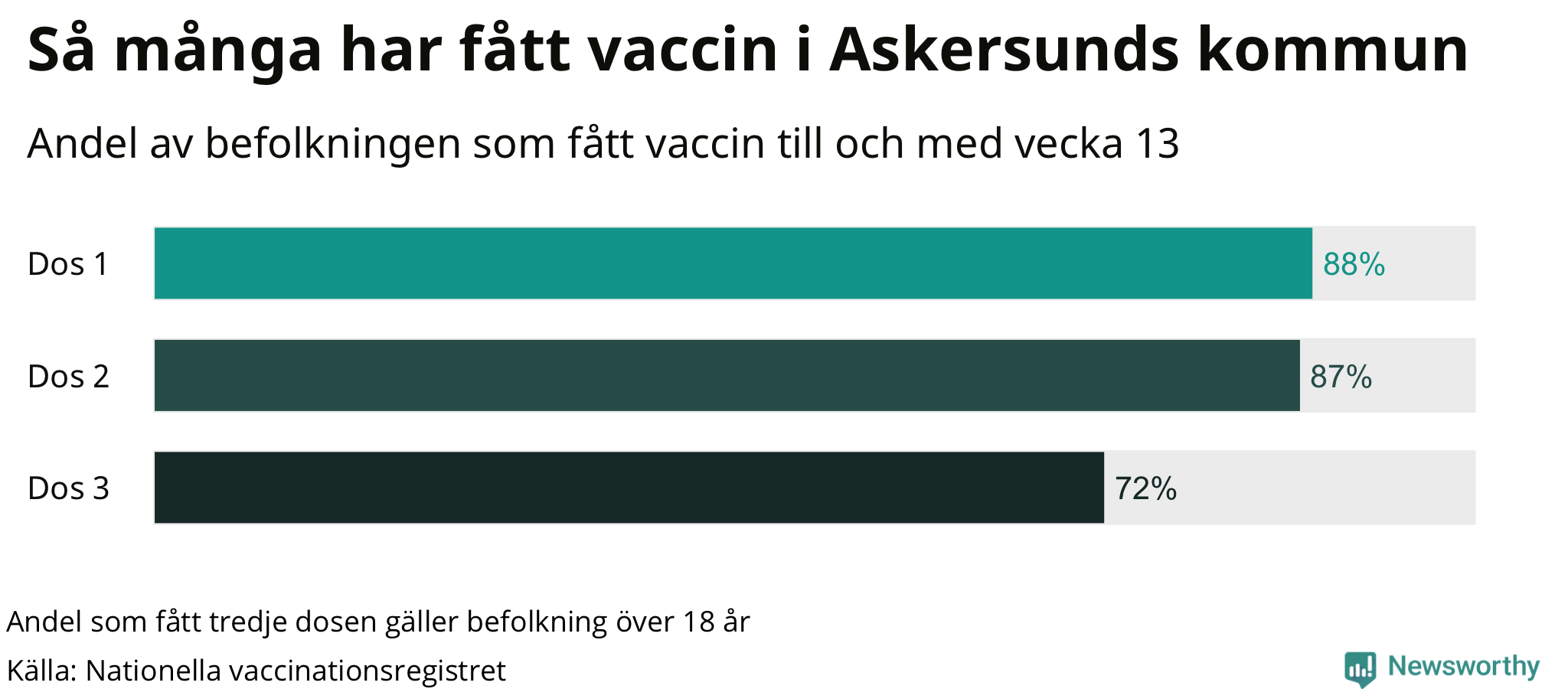 Graf över andel vaccinerade